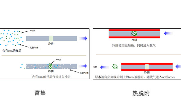 一次熱解析與二次熱解析的區別