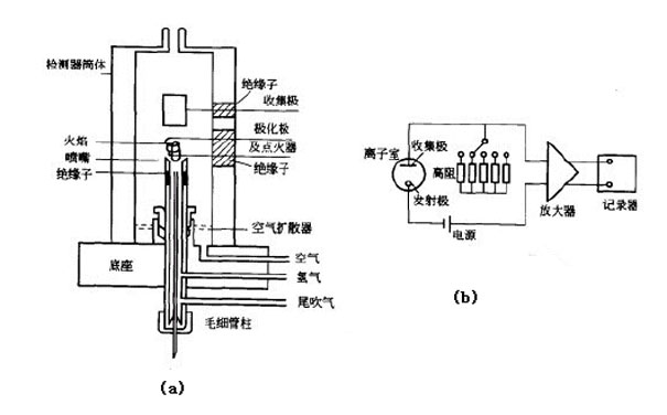 FID檢測(cè)器結(jié)構(gòu)簡圖