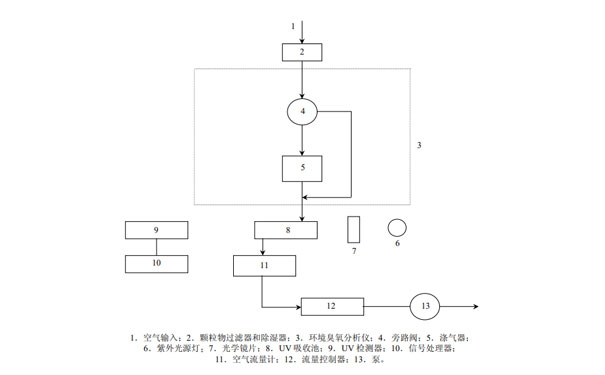 典型的紫外光度臭氧測量系統-示意圖