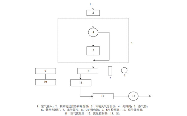 典型的紫外光度法臭氧測量系統示意圖