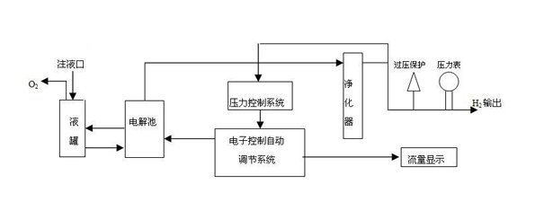 堿液氫氣發生器工作原理簡圖